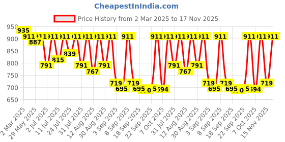 myntra.com KALINI Bandhani Zari Pure Chiffon Bandhani Saree kalini Price History Graph from 2 Mar 2025 to 17 Nov 2025