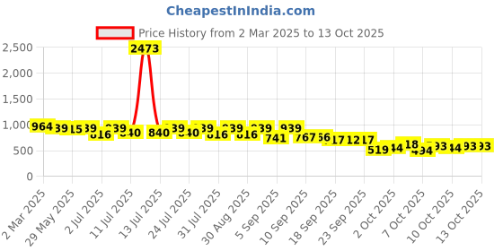 myntra.com KALINI Bandhani Zari Pure Chiffon Bandhani Saree kalini Price History Graph from 2 Mar 2025 to 13 Oct 2025