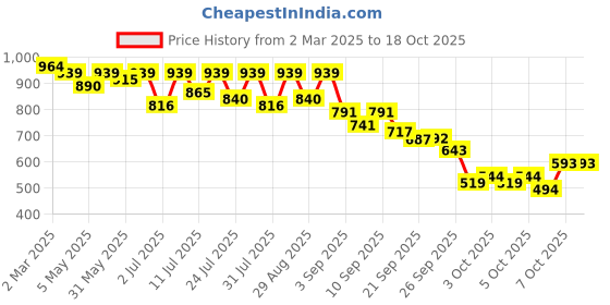 myntra.com KALINI Bandhani Zari Pure Chiffon Bandhani Saree kalini Price History Graph from 2 Mar 2025 to 17 Oct 2025