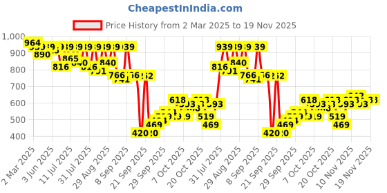 myntra.com KALINI Bandhani Zari Pure Chiffon Bandhani Saree kalini Price History Graph from 2 Mar 2025 to 19 Nov 2025