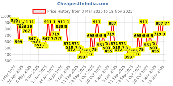 myntra.com KALINI Bandhani Zari Pure Chiffon Bandhani Saree kalini Price History Graph from 3 Mar 2025 to 19 Nov 2025