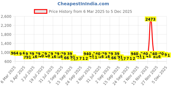 myntra.com KALINI Bandhani Zari Pure Chiffon Bandhani Saree kalini Price History Graph from 6 Mar 2025 to 5 Dec 2025