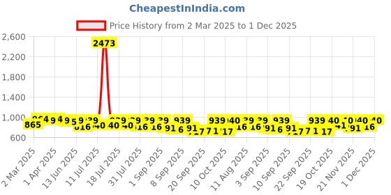myntra.com KALINI Bandhani Zari Pure Chiffon Bandhani Saree kalini Price History Graph from 2 Mar 2025 to 1 Dec 2025