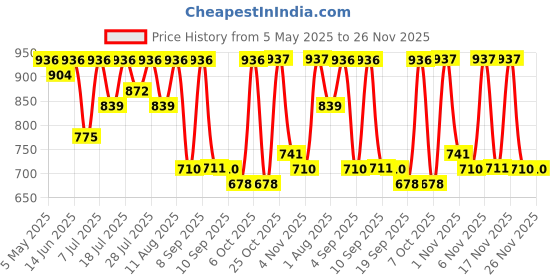 myntra.com KALINI Bandhani Zari Pure Georgette Bandhani Saree kalini Price History Graph from 5 May 2025 to 26 Nov 2025