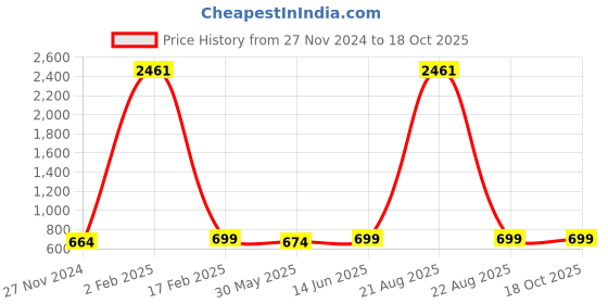 myntra.com KALINI Bandhani Zari Saree kalini Price History Graph from 27 Nov 2024 to 18 Oct 2025