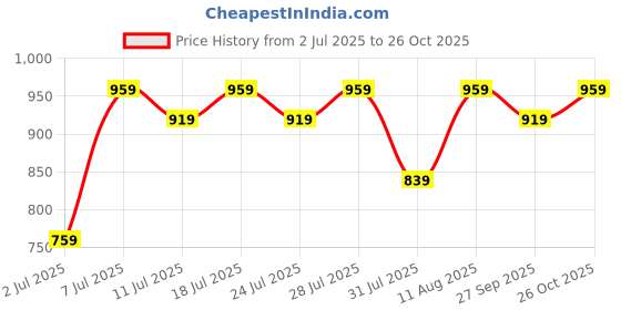 myntra.com KALINI Bandhani Zari Saree kalini Price History Graph from 2 Jul 2025 to 26 Oct 2025