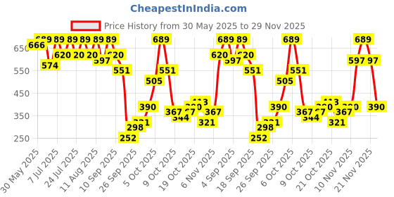 myntra.com KALINI Bandhani Zari Saree kalini Price History Graph from 30 May 2025 to 29 Nov 2025