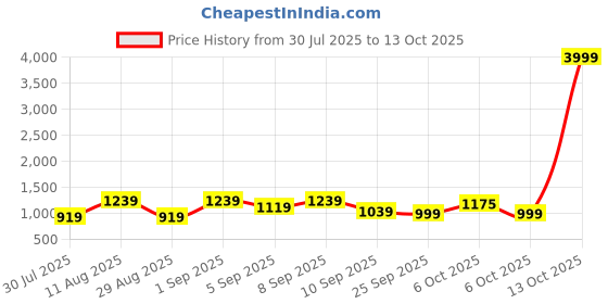 myntra.com KALINI Bandhani Zari Saree with Unstitched Blouse Piece kalini Price History Graph from 30 Jul 2025 to 13 Oct 2025