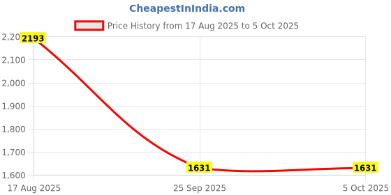 myntra.com KALINI Bandhej Printed Sequinnce Embroidered Kurta with Trousers & With Dupatta kalini Price History Graph from 17 Aug 2025 to 5 Oct 2025