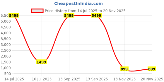 myntra.com KALINI Basic Jumpsuit kalini Price History Graph from 14 Jul 2025 to 19 Nov 2025