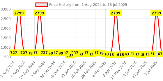 myntra.com KALINI Batik  Block Print Saree kalini Price History Graph from 1 Aug 2024 to 15 Jul 2025