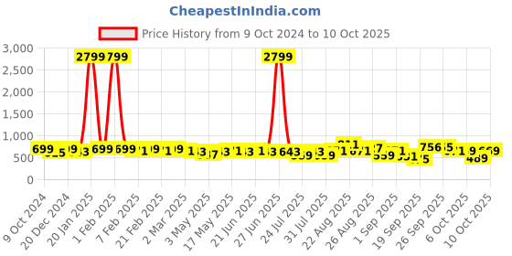 myntra.com KALINI Batik Block Print Saree kalini Price History Graph from 9 Oct 2024 to 10 Oct 2025