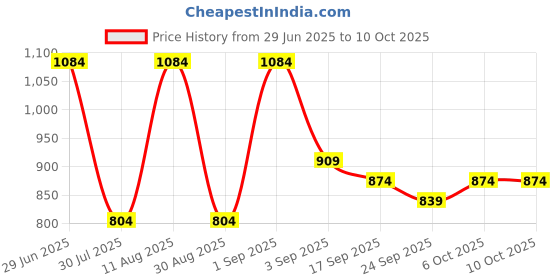 myntra.com KALINI Batik Block Print Saree kalini Price History Graph from 29 Jun 2025 to 10 Oct 2025