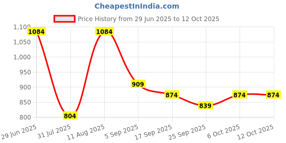 myntra.com KALINI Batik Block Print Saree kalini Price History Graph from 29 Jun 2025 to 11 Oct 2025