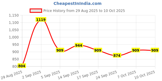 myntra.com KALINI Batik Block Print Saree kalini Price History Graph from 29 Aug 2025 to 10 Oct 2025