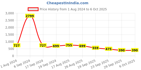 myntra.com KALINI Batik Chiffon Block Print Saree kalini Price History Graph from 1 Aug 2024 to 6 Oct 2025