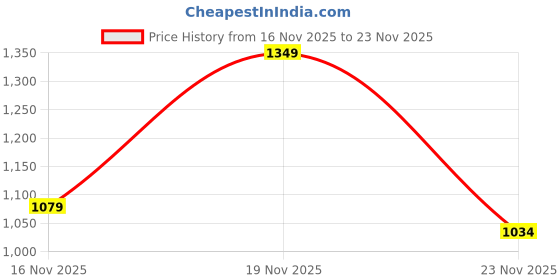 myntra.com KALINI Batik Linen Blend Designer Block Print Saree kalini Price History Graph from 16 Nov 2025 to 23 Nov 2025