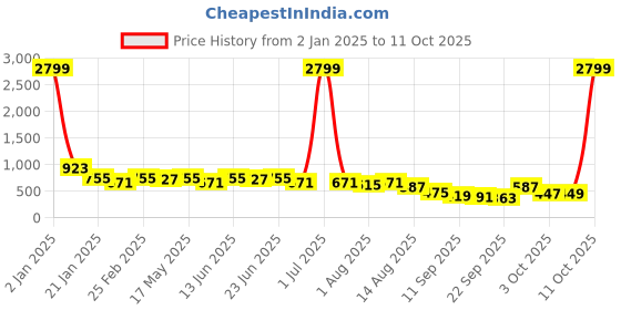 myntra.com KALINI Batik Poly Chiffon Block Print Saree kalini Price History Graph from 2 Jan 2025 to 11 Oct 2025