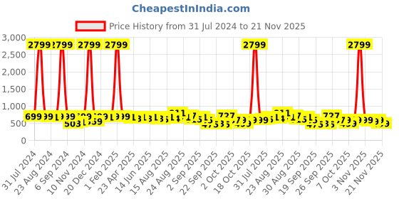 myntra.com KALINI Batik Poly Chiffon Block Print Saree With Blouse Piece kalini Price History Graph from 31 Jul 2024 to 21 Nov 2025
