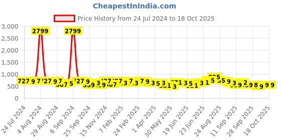myntra.com KALINI Batik Poly Chiffon Saree kalini Price History Graph from 24 Jul 2024 to 17 Oct 2025