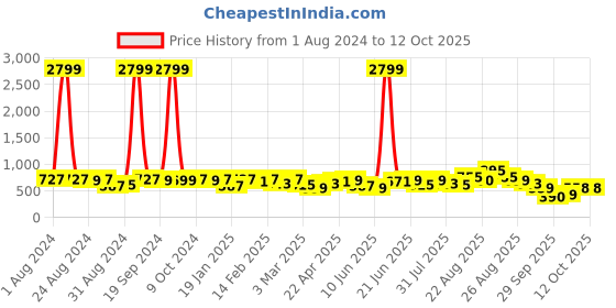 myntra.com KALINI Batik Poly Chiffon Saree kalini Price History Graph from 1 Aug 2024 to 12 Oct 2025