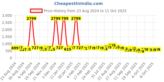 myntra.com KALINI Batik Poly Chiffon Saree kalini Price History Graph from 23 Aug 2024 to 11 Oct 2025