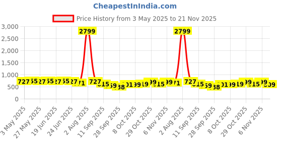 myntra.com KALINI Batik Poly Chiffon Saree kalini Price History Graph from 3 May 2025 to 21 Nov 2025