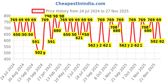 myntra.com KALINI Batik Printed Bagh Sarees kalini Price History Graph from 24 Jul 2024 to 27 Nov 2025