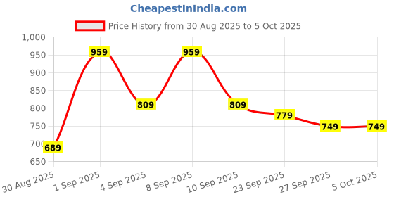 myntra.com KALINI Batik Printed Block Print Saree kalini Price History Graph from 30 Aug 2025 to 5 Oct 2025
