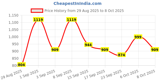 myntra.com KALINI Batik Printed Block Print Saree kalini Price History Graph from 29 Aug 2025 to 8 Oct 2025