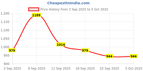myntra.com KALINI Batik Printed Block Print Saree kalini Price History Graph from 3 Sep 2025 to 4 Oct 2025