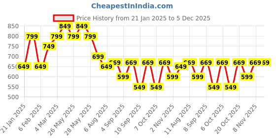 myntra.com KALINI Batik Printed Ikat Designer Saree kalini Price History Graph from 21 Jan 2025 to 4 Dec 2025