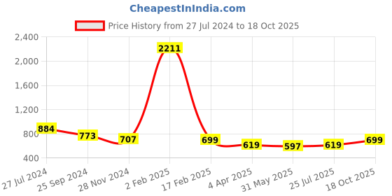 myntra.com KALINI Batik Printed Mysore Silk Saree kalini Price History Graph from 27 Jul 2024 to 18 Oct 2025