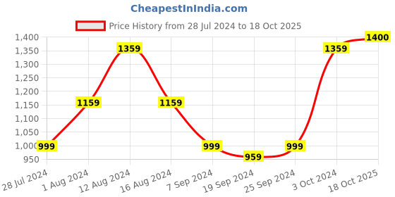 myntra.com KALINI Batik Printed Pure Cotton Saree kalini Price History Graph from 28 Jul 2024 to 18 Oct 2025