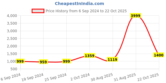 myntra.com KALINI Batik Printed Pure Cotton Saree kalini Price History Graph from 6 Sep 2024 to 22 Oct 2025