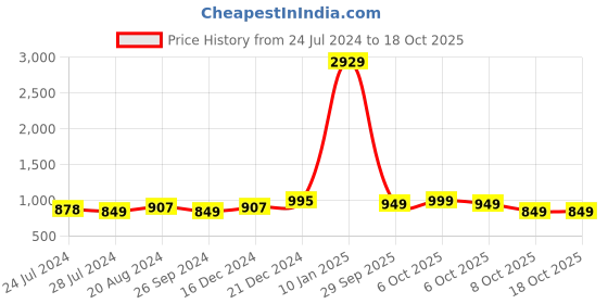 myntra.com KALINI Batik Printed Pure Cotton Straight Kurta with Trousers & Dupatta kalini Price History Graph from 24 Jul 2024 to 18 Oct 2025