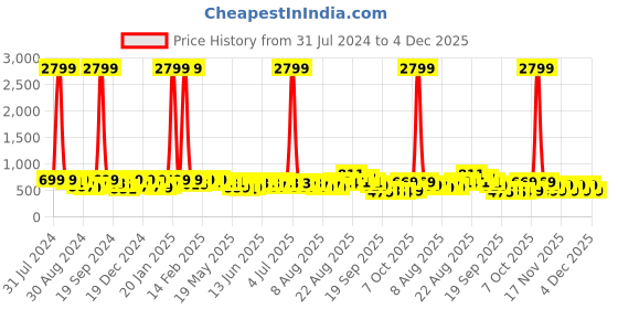 myntra.com KALINI Batik Printed Saree kalini Price History Graph from 31 Jul 2024 to 4 Dec 2025
