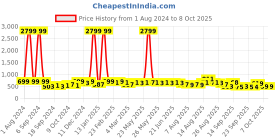 myntra.com KALINI Batik Printed Saree kalini Price History Graph from 1 Aug 2024 to 4 Oct 2025