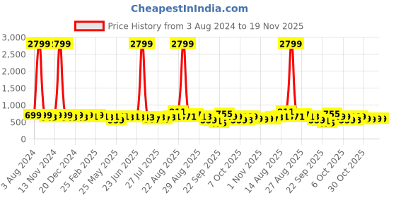 myntra.com KALINI Batik Printed Saree kalini Price History Graph from 3 Aug 2024 to 19 Nov 2025
