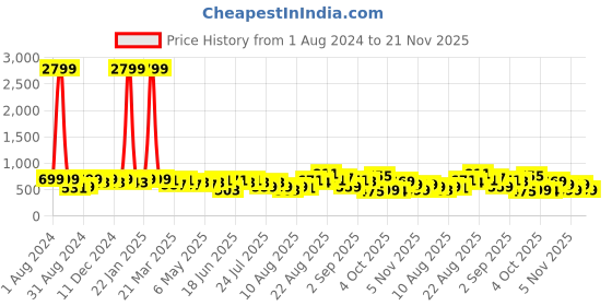 myntra.com KALINI Batik Printed Saree kalini Price History Graph from 1 Aug 2024 to 21 Nov 2025