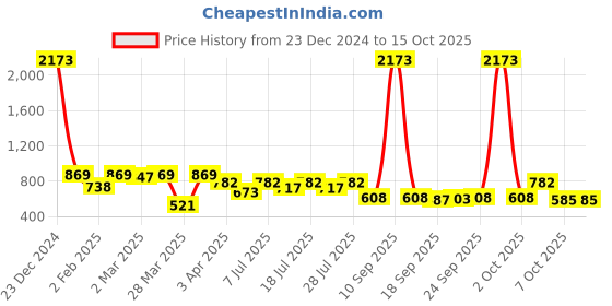 myntra.com KALINI Batik Printed Saree kalini Price History Graph from 23 Dec 2024 to 15 Oct 2025
