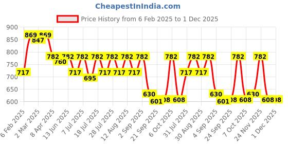 myntra.com KALINI Batik Printed Saree kalini Price History Graph from 6 Feb 2025 to 1 Dec 2025