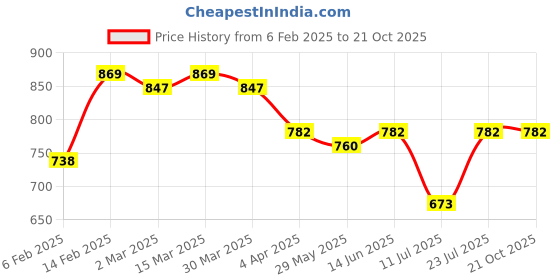 myntra.com KALINI Batik Printed Saree kalini Price History Graph from 6 Feb 2025 to 20 Oct 2025