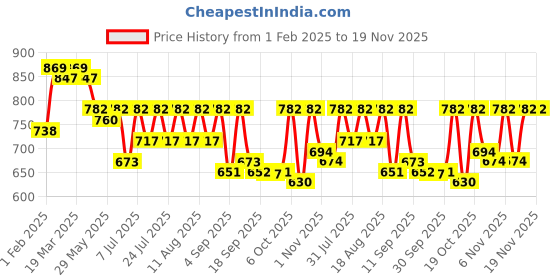 myntra.com KALINI Batik Printed Saree With Blouse Piece kalini Price History Graph from 1 Feb 2025 to 19 Nov 2025