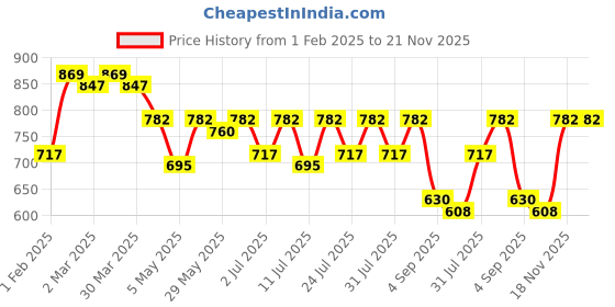 myntra.com KALINI Batik Printed Saree With Blouse Piece kalini Price History Graph from 1 Feb 2025 to 21 Nov 2025