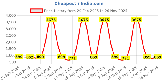 myntra.com KALINI Batik Printed Saree With Blouse Piece kalini Price History Graph from 20 Feb 2025 to 26 Nov 2025