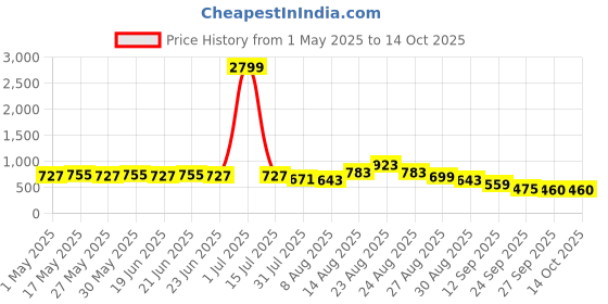 myntra.com KALINI Batik Printed Saree With Unstitched Blouse Piece kalini Price History Graph from 1 May 2025 to 13 Oct 2025