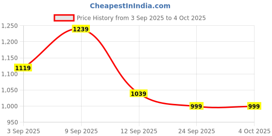 myntra.com KALINI Batik Printed Saree With Unstitched Blouse Piece kalini Price History Graph from 3 Sep 2025 to 4 Oct 2025