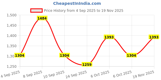 myntra.com KALINI Batik Printed Saree With Unstitched Blouse Piece kalini Price History Graph from 4 Sep 2025 to 19 Nov 2025