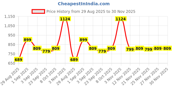 myntra.com KALINI Batik Printed Silk Saree kalini Price History Graph from 29 Aug 2025 to 30 Nov 2025